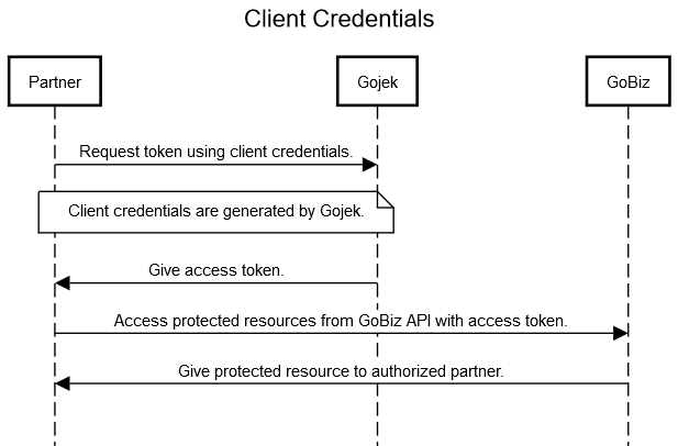 Client Credential Flow