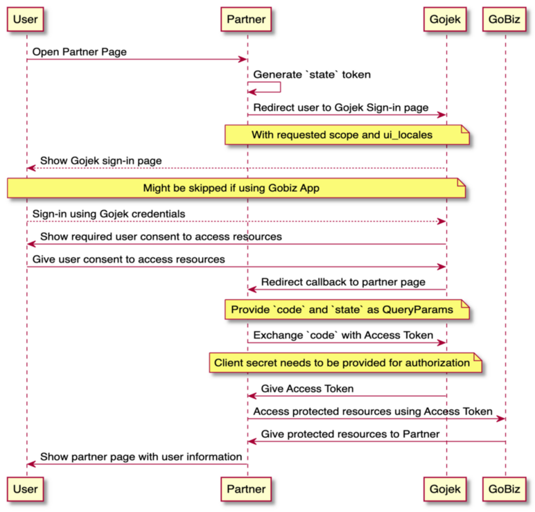Authorization Code Flow
