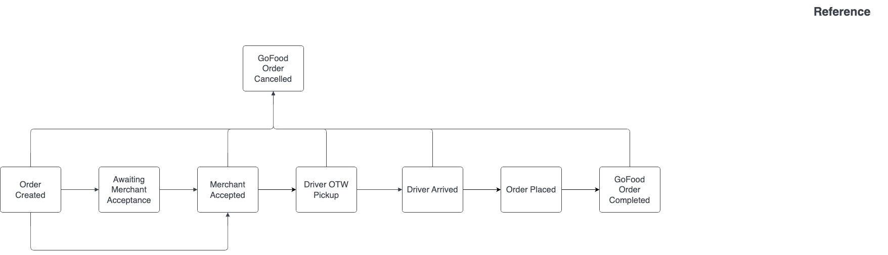 State of Gofood Order